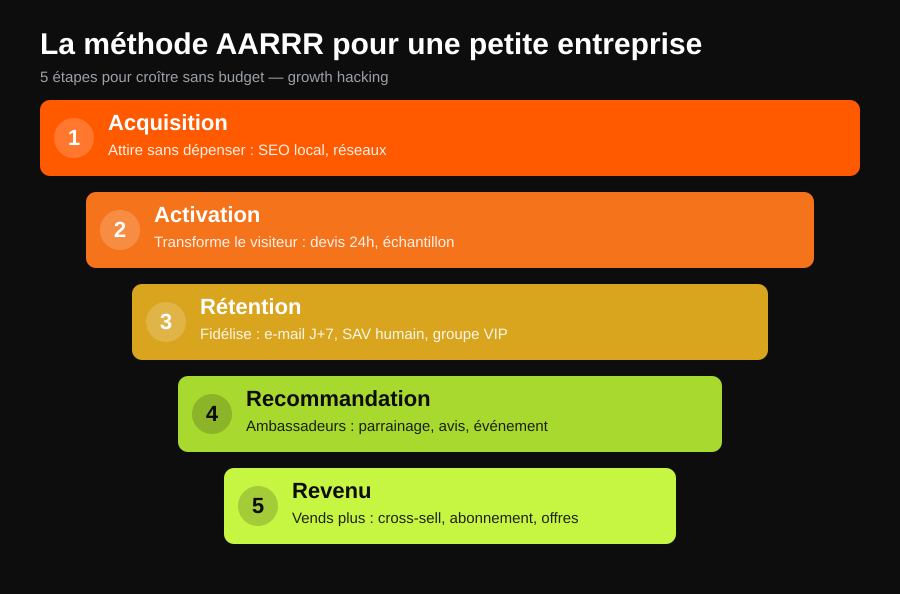 Infographie de la méthode AARRR